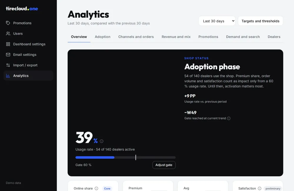 Analytics overview: usage rate against the 60 percent gate, online share and further measures.